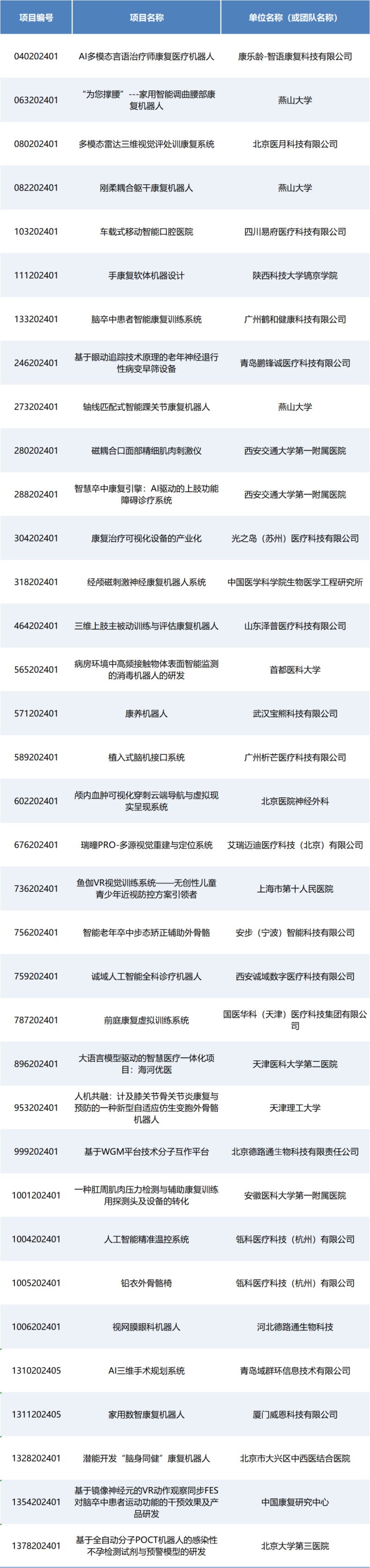 即将开赛丨第七届（2024）中国医疗器械创新网创业大赛人工智能与医用机器人类别赛项目入围公示！